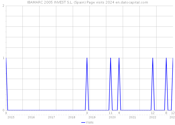 IBAMARC 2005 INVEST S.L. (Spain) Page visits 2024 