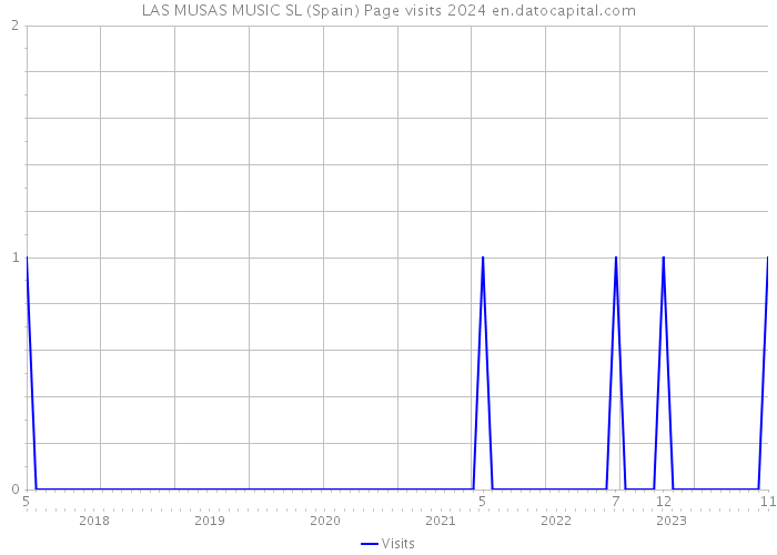 LAS MUSAS MUSIC SL (Spain) Page visits 2024 