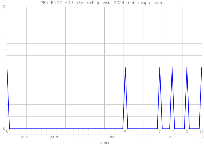 PEAKER SOLAR SL (Spain) Page visits 2024 
