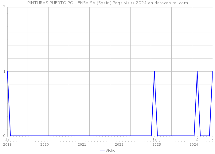PINTURAS PUERTO POLLENSA SA (Spain) Page visits 2024 