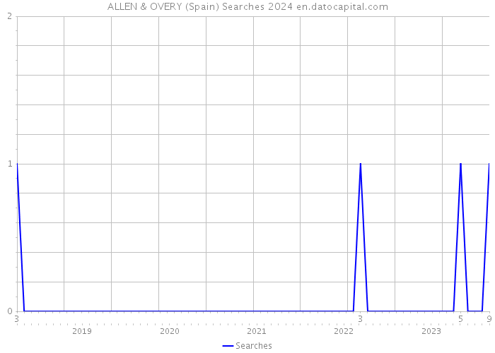 ALLEN & OVERY (Spain) Searches 2024 