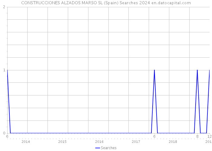 CONSTRUCCIONES ALZADOS MARSO SL (Spain) Searches 2024 