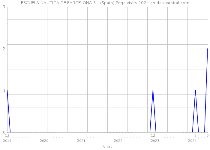 ESCUELA NAUTICA DE BARCELONA SL. (Spain) Page visits 2024 