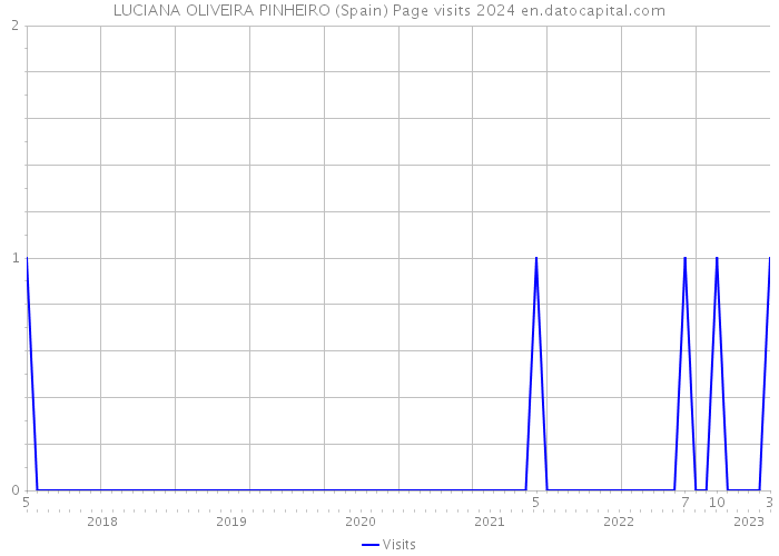 LUCIANA OLIVEIRA PINHEIRO (Spain) Page visits 2024 