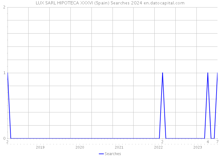 LUX SARL HIPOTECA XXXVI (Spain) Searches 2024 
