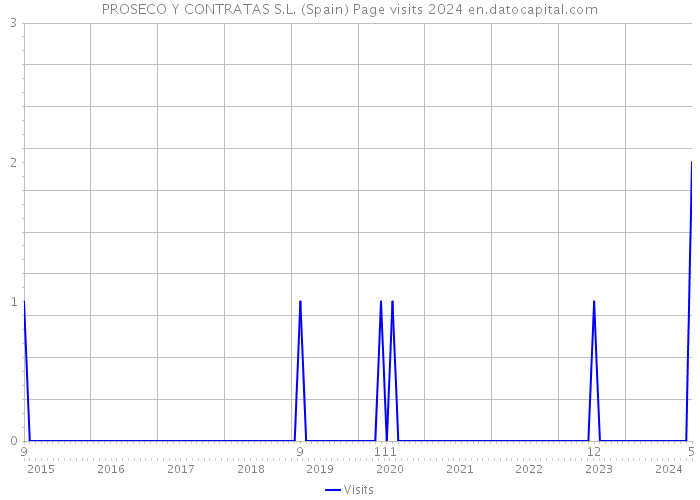 PROSECO Y CONTRATAS S.L. (Spain) Page visits 2024 
