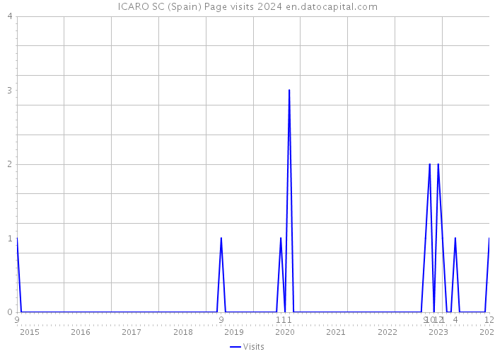 ICARO SC (Spain) Page visits 2024 