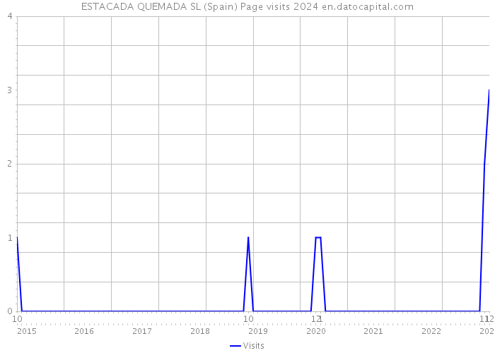 ESTACADA QUEMADA SL (Spain) Page visits 2024 