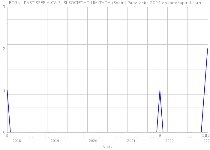 FORN I PASTISSERIA CA SUSI SOCIEDAD LIMITADA (Spain) Page visits 2024 