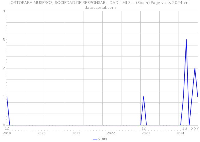 ORTOPARA MUSEROS, SOCIEDAD DE RESPONSABILIDAD LIMI S.L. (Spain) Page visits 2024 