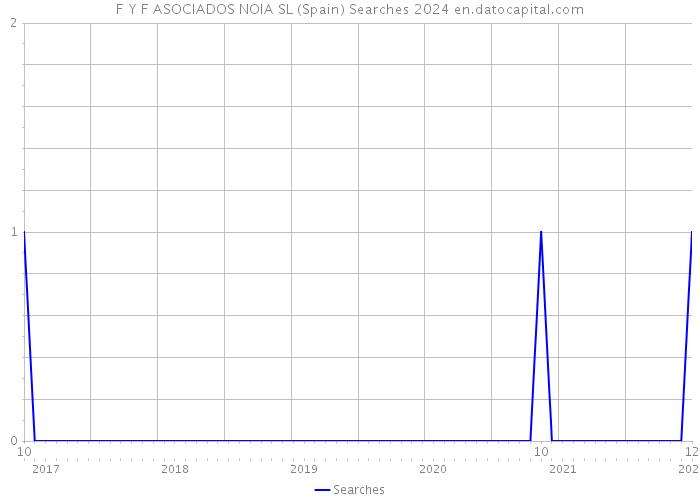 F Y F ASOCIADOS NOIA SL (Spain) Searches 2024 