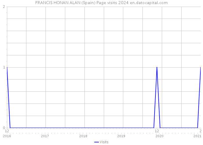 FRANCIS HONAN ALAN (Spain) Page visits 2024 
