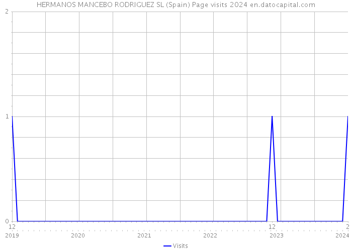 HERMANOS MANCEBO RODRIGUEZ SL (Spain) Page visits 2024 