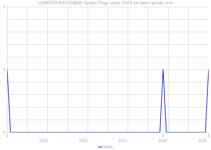 LORENZO ASCASIBAR (Spain) Page visits 2024 