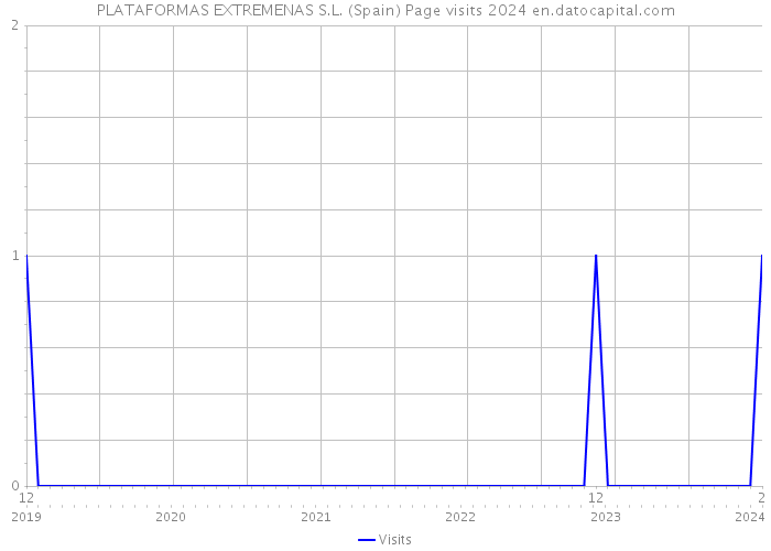 PLATAFORMAS EXTREMENAS S.L. (Spain) Page visits 2024 