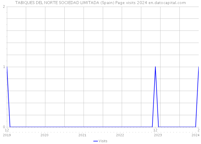 TABIQUES DEL NORTE SOCIEDAD LIMITADA (Spain) Page visits 2024 