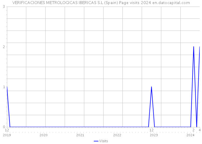 VERIFICACIONES METROLOGICAS IBERICAS S.L (Spain) Page visits 2024 