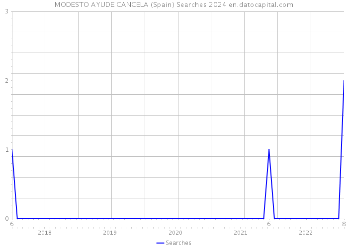 MODESTO AYUDE CANCELA (Spain) Searches 2024 