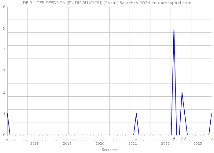 DE RUITER SEEDS SA (EN DISOLUCION) (Spain) Searches 2024 