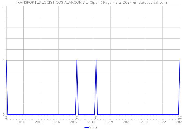 TRANSPORTES LOGISTICOS ALARCON S.L. (Spain) Page visits 2024 