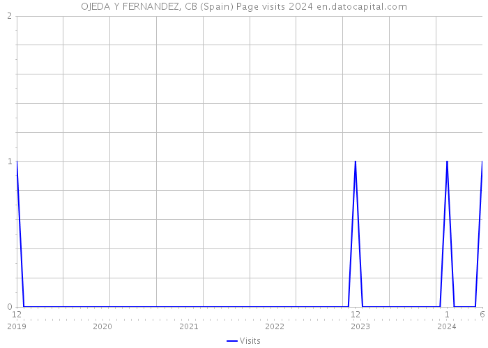 OJEDA Y FERNANDEZ, CB (Spain) Page visits 2024 