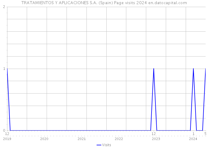 TRATAMIENTOS Y APLICACIONES S.A. (Spain) Page visits 2024 