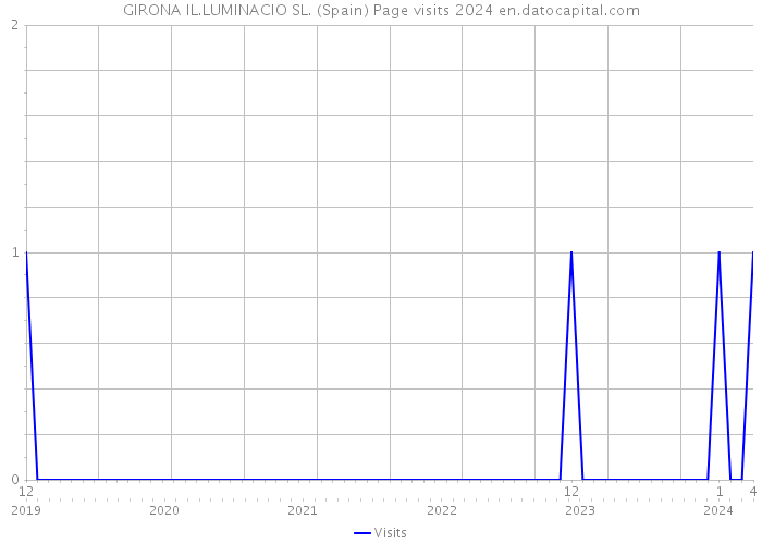 GIRONA IL.LUMINACIO SL. (Spain) Page visits 2024 