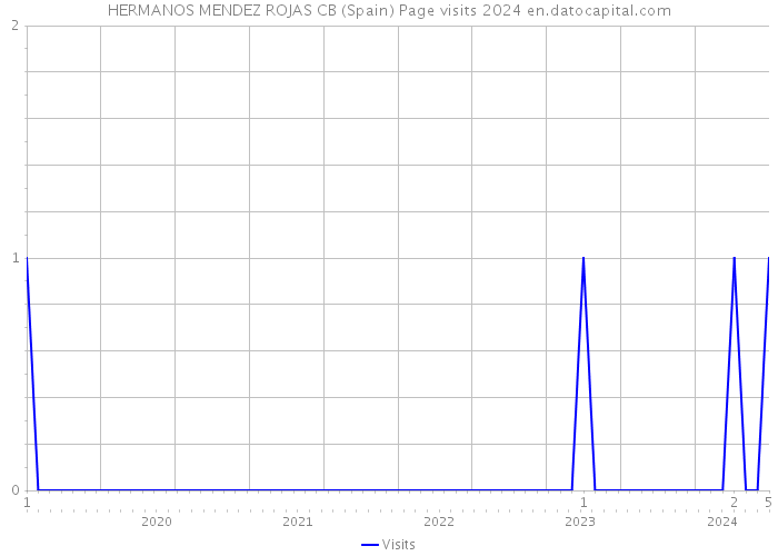 HERMANOS MENDEZ ROJAS CB (Spain) Page visits 2024 