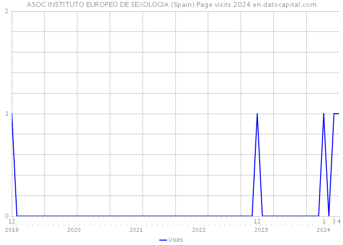 ASOC INSTITUTO EUROPEO DE SEXOLOGIA (Spain) Page visits 2024 