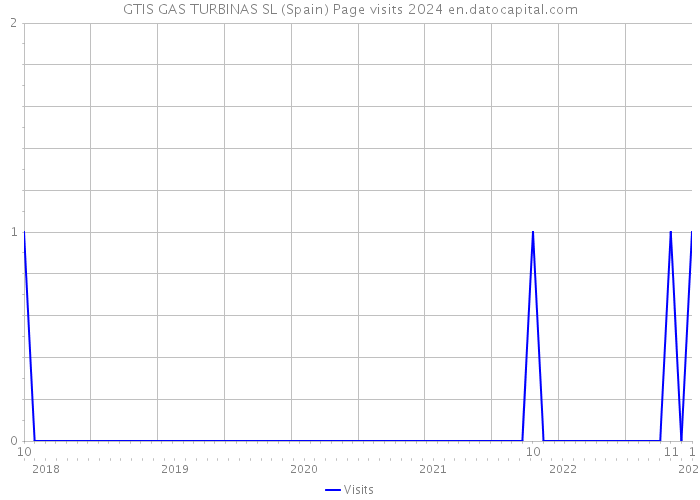 GTIS GAS TURBINAS SL (Spain) Page visits 2024 