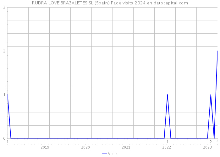 RUDRA LOVE BRAZALETES SL (Spain) Page visits 2024 