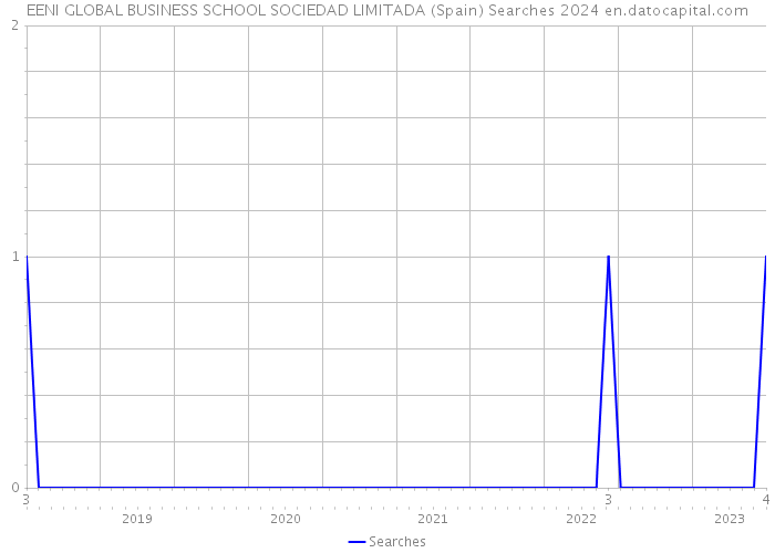 EENI GLOBAL BUSINESS SCHOOL SOCIEDAD LIMITADA (Spain) Searches 2024 