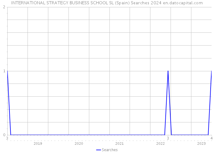 INTERNATIONAL STRATEGY BUSINESS SCHOOL SL (Spain) Searches 2024 