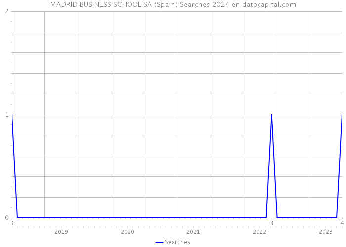 MADRID BUSINESS SCHOOL SA (Spain) Searches 2024 