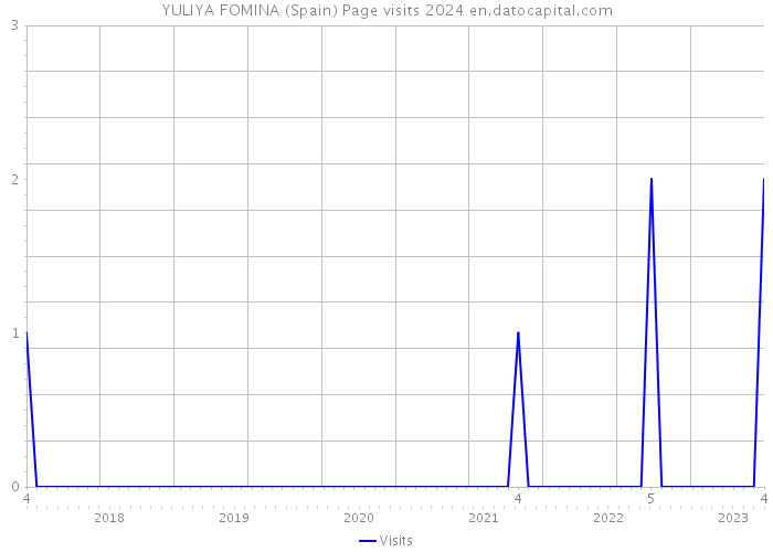 YULIYA FOMINA (Spain) Page visits 2024 