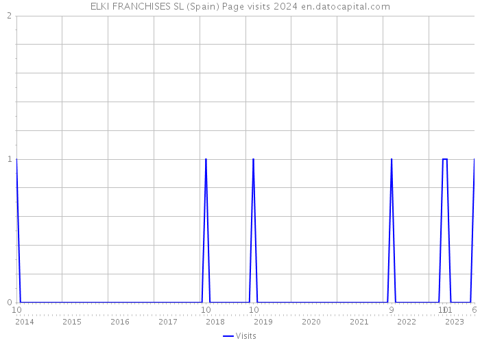 ELKI FRANCHISES SL (Spain) Page visits 2024 