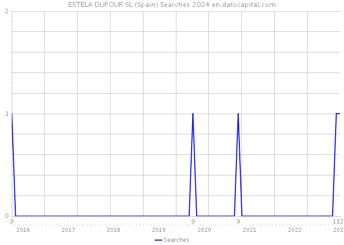 ESTELA DUFOUR SL (Spain) Searches 2024 