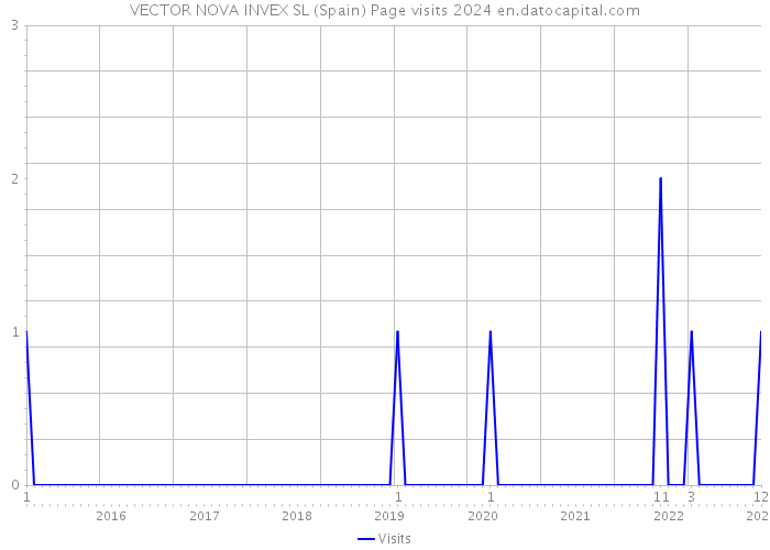 VECTOR NOVA INVEX SL (Spain) Page visits 2024 