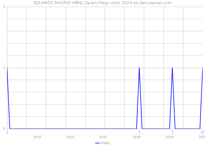EDUARDO MADRID ABRIL (Spain) Page visits 2024 