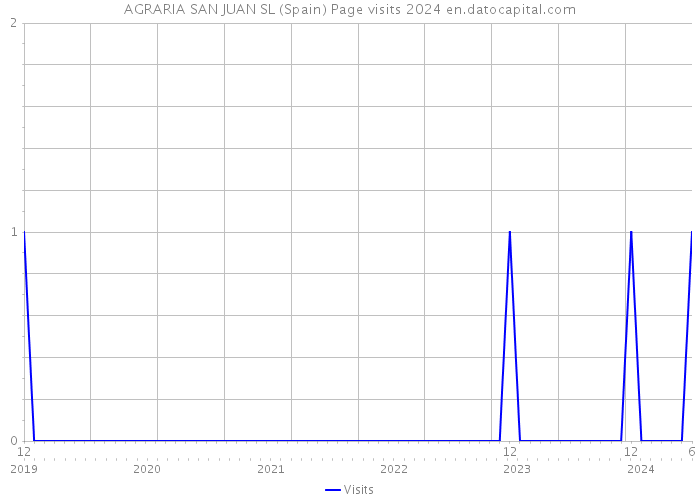 AGRARIA SAN JUAN SL (Spain) Page visits 2024 