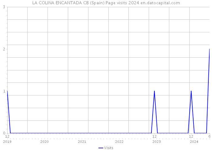 LA COLINA ENCANTADA CB (Spain) Page visits 2024 