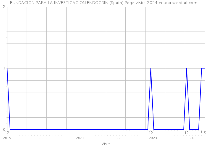 FUNDACION PARA LA INVESTIGACION ENDOCRIN (Spain) Page visits 2024 