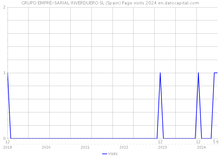 GRUPO EMPRE-SARIAL INVERDUERO SL (Spain) Page visits 2024 