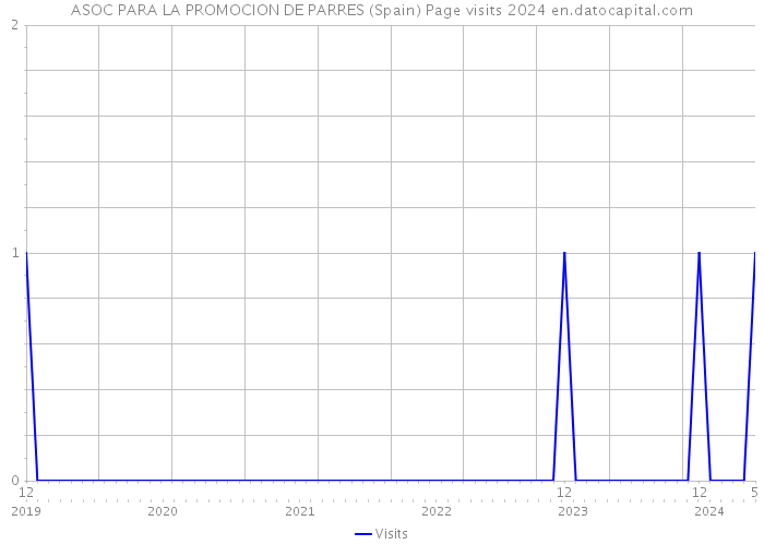 ASOC PARA LA PROMOCION DE PARRES (Spain) Page visits 2024 