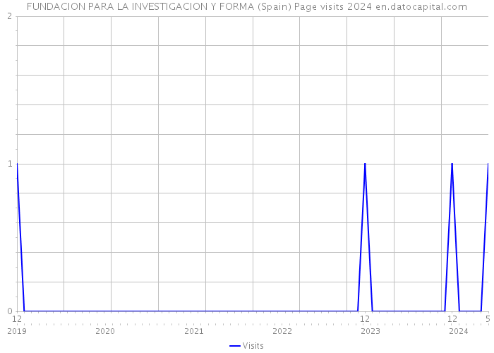 FUNDACION PARA LA INVESTIGACION Y FORMA (Spain) Page visits 2024 
