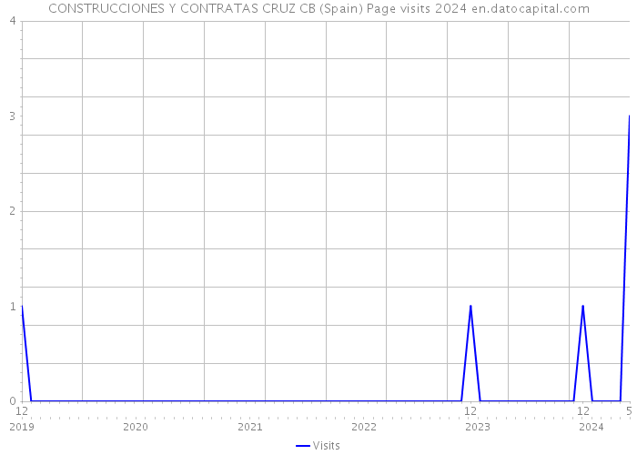 CONSTRUCCIONES Y CONTRATAS CRUZ CB (Spain) Page visits 2024 