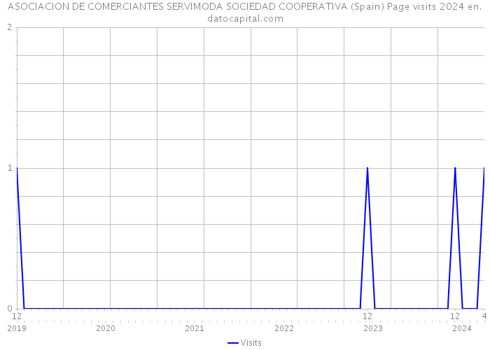 ASOCIACION DE COMERCIANTES SERVIMODA SOCIEDAD COOPERATIVA (Spain) Page visits 2024 
