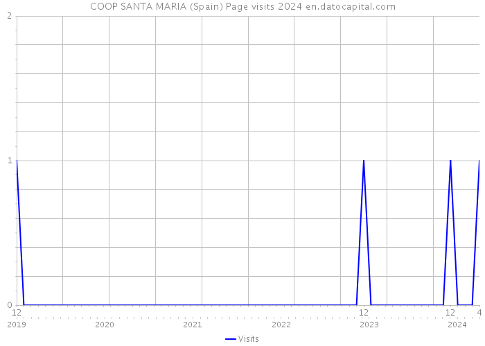 COOP SANTA MARIA (Spain) Page visits 2024 