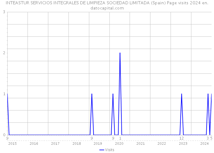 INTEASTUR SERVICIOS INTEGRALES DE LIMPIEZA SOCIEDAD LIMITADA (Spain) Page visits 2024 