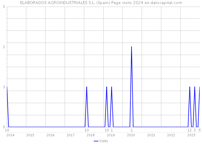 ELABORADOS AGROINDUSTRIALES S.L. (Spain) Page visits 2024 